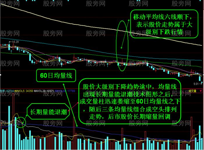 均量线量能退潮技术讲解