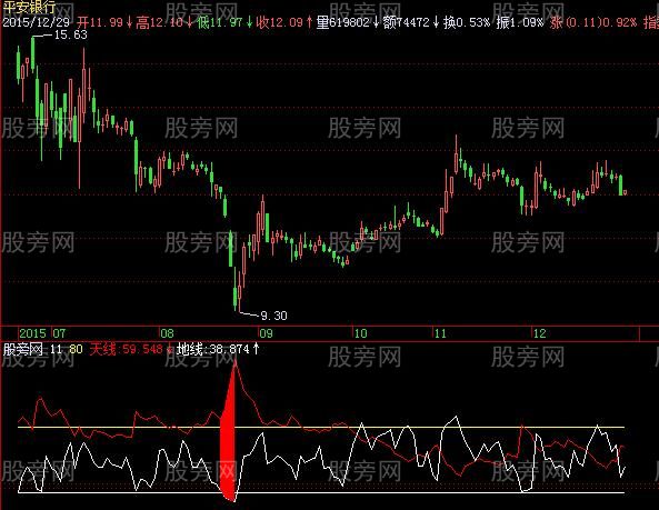 飞狐天地合一指标公式