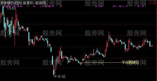 通达信平台假破位主图指标公式