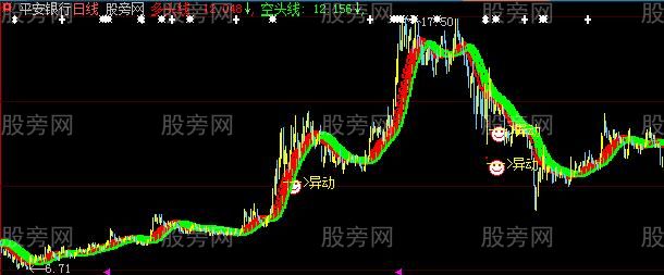 大智慧天风地火主图指标公式 大智慧天风地火主图指标公式