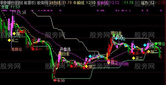 通达信移山填海主图指标公式