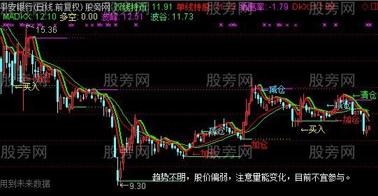 通达信集粹精华主图指标公式