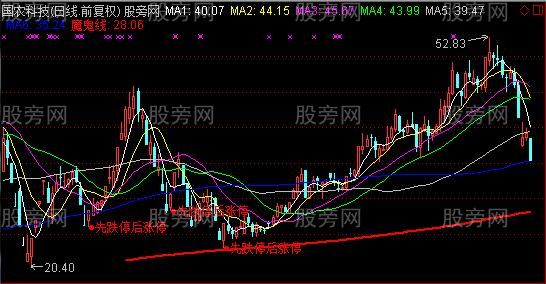 通达信异动形态抓涨停主图及选股指标公式