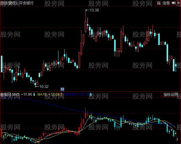 同花顺连根拔起指标公式