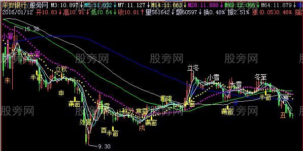 飞狐时间密码主图指标公式