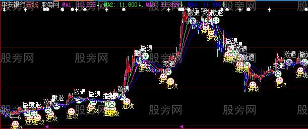 大智慧进攻撤退主图指标公式