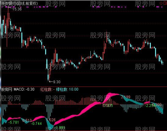通达信MACD中枢指标公式