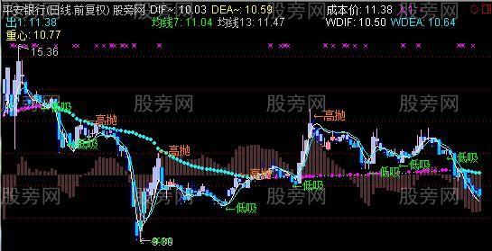 通达信富力隐藏均线主图指标公式 通达信富力隐藏均线主图指标公式