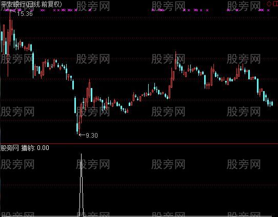 通达信猎豹狂奔抓涨停选股指标公式