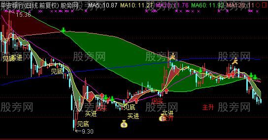 通达信底位黑马主图指标公式
