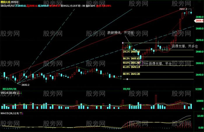 运用黄金分割与角度线发现重要的时间窗口