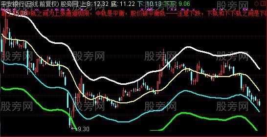 通达信实战布林轨主图指标公式 通达信实战布林轨主图指标公式