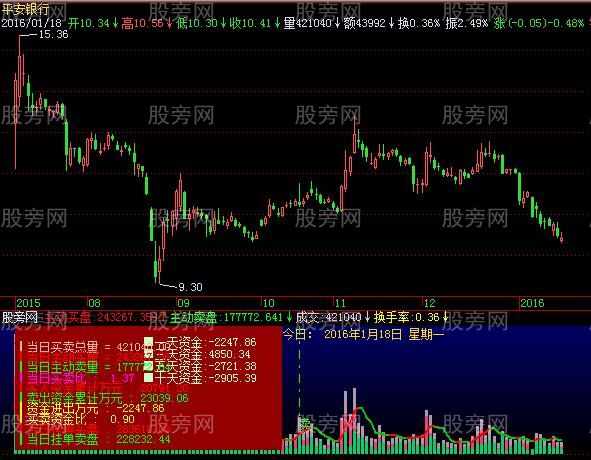 飞狐资金盘解指标公式