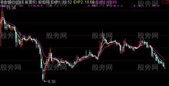 通达信EMA战法主图指标公式 通达信EMA战法主图指标公式