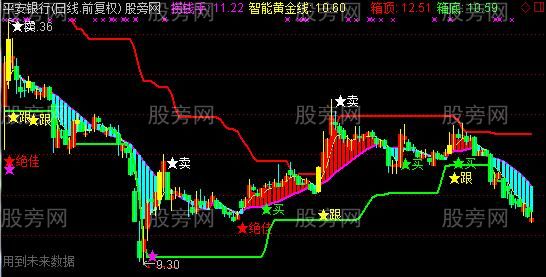 通达信箱体趋势主图指标公式