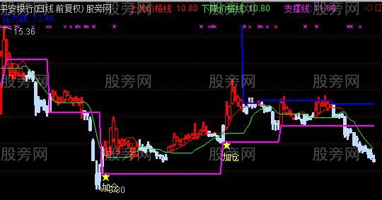 通达信突破平台加仓主图指标公式