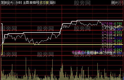 通达信梦中仙分时主图指标公式