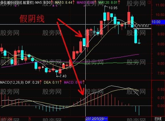 MACD辨别股价假跌真涨