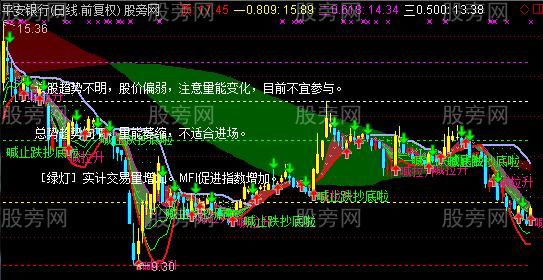 通达信喊止跌超底主图指标公式