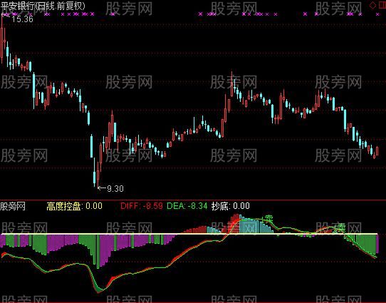 通达信东方抄底指标公式