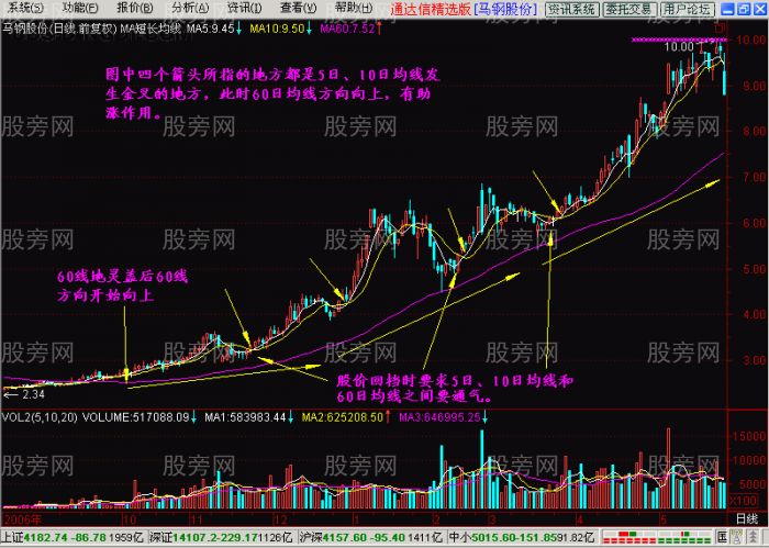 瞬间学会用均线炒股