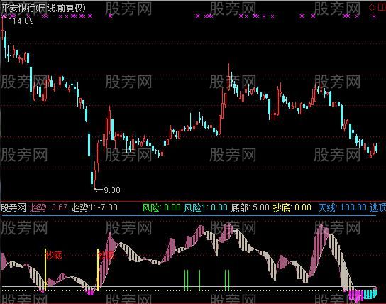 通达信拒绝站岗指标公式