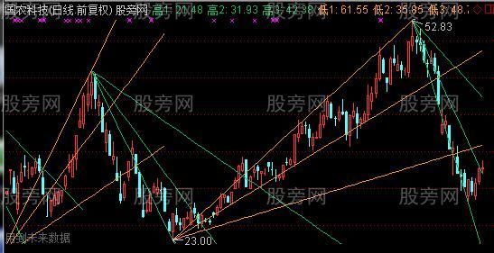 通达信阻速线主图指标公式
