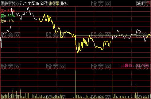 通达信分时好帮手主图指标公式