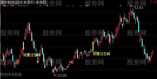 通达信倍量左锋主图指标公式