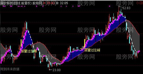 通达信实用倍量过左峰主图指标公式