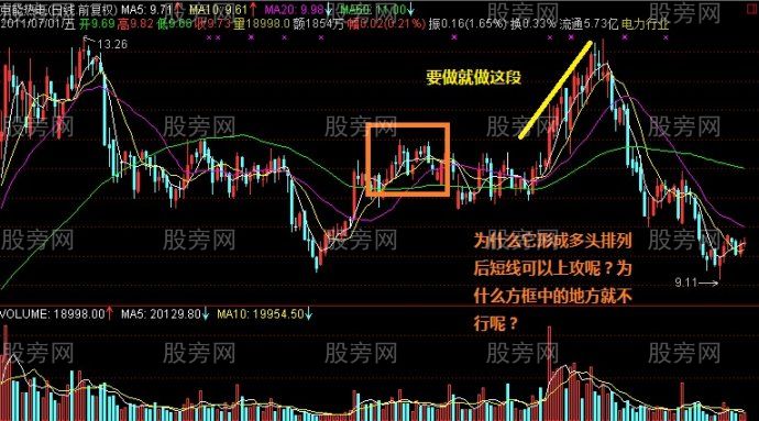 K线配均线才是最有效的技术分析