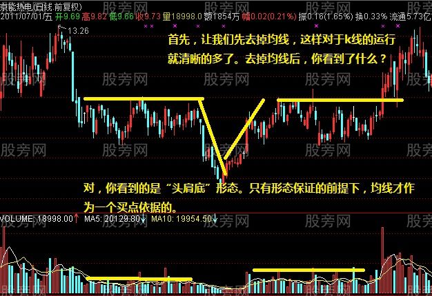 K线配均线才是最有效的技术分析