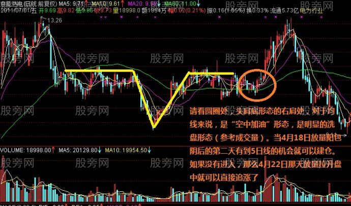 K线配均线才是最有效的技术分析