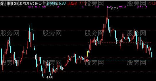 通达信炉架底主图及选股指标公式
