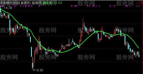 通达信擒牛索主图指标公式