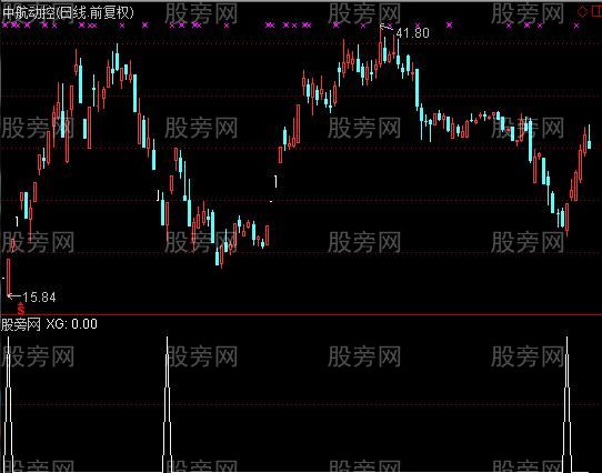 通达信捕捉反弹选股指标公式