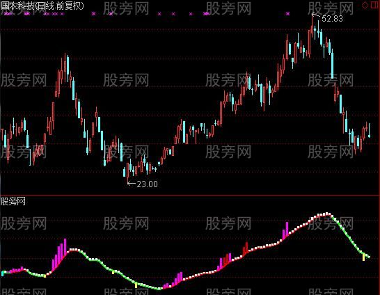 通达信汇盈资金指标公式