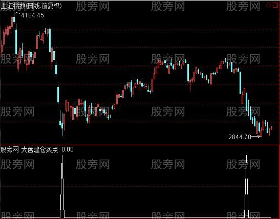 通达信大盘建仓买点指标公式