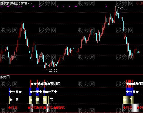 通达信忽悠四种底部指标公式