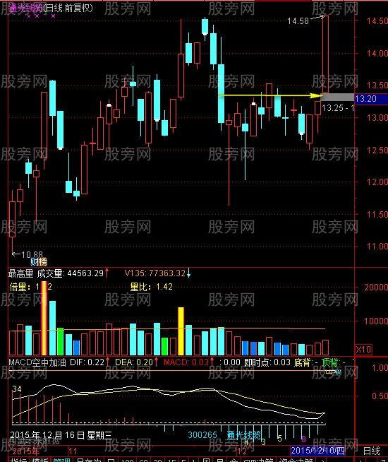 炉架底K线形态战法 炉架底K线形态战法