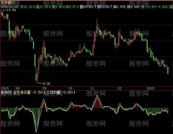 飞狐主力净买量指标公式