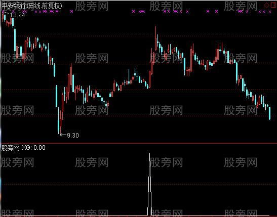 通达信突破平台加仓选股指标公式