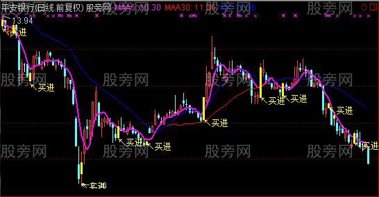 通达信擒牛王主图指标公式