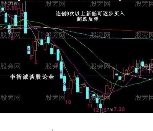 10种股票经典买入信号图解