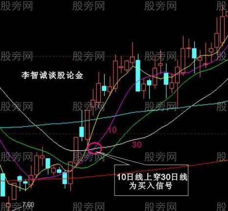 10种股票经典买入信号图解