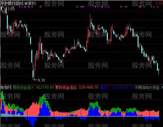 通达信虚拟资金动向指标公式