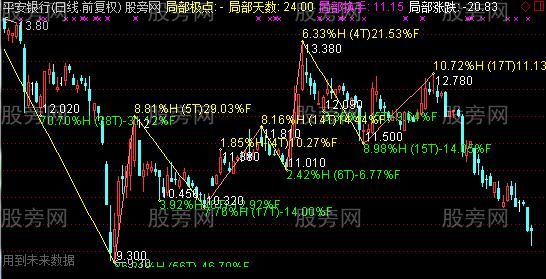 通达信缠论高低点主图指标公式