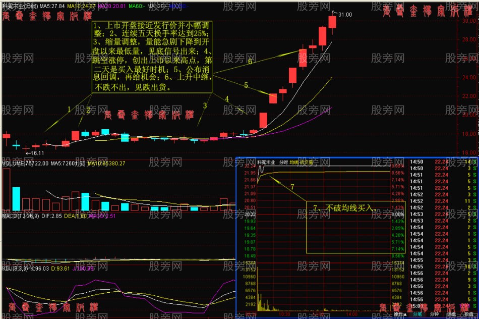 阻击涨停板股票战法详细讲解