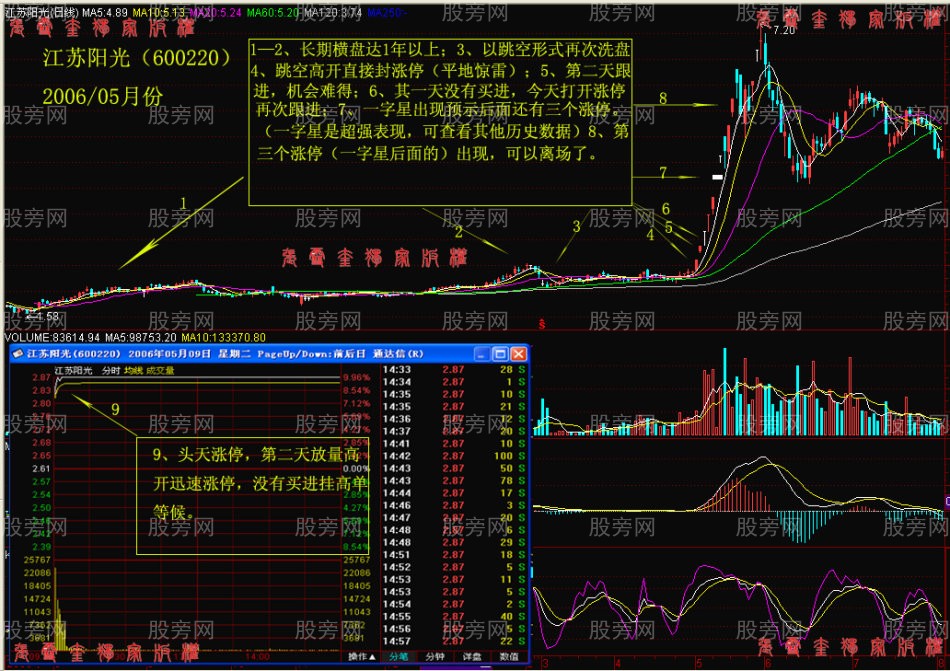 阻击涨停板股票战法详细讲解