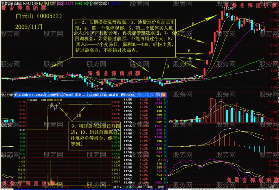 阻击涨停板股票战法详细讲解